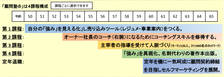 『顧問塾®』4課程構成