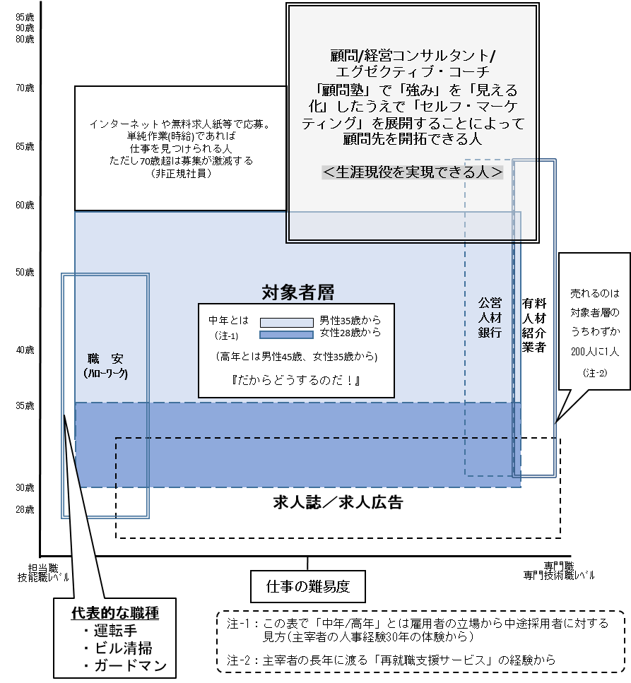 定年後の準備プロセルを可視化『顧問塾®』